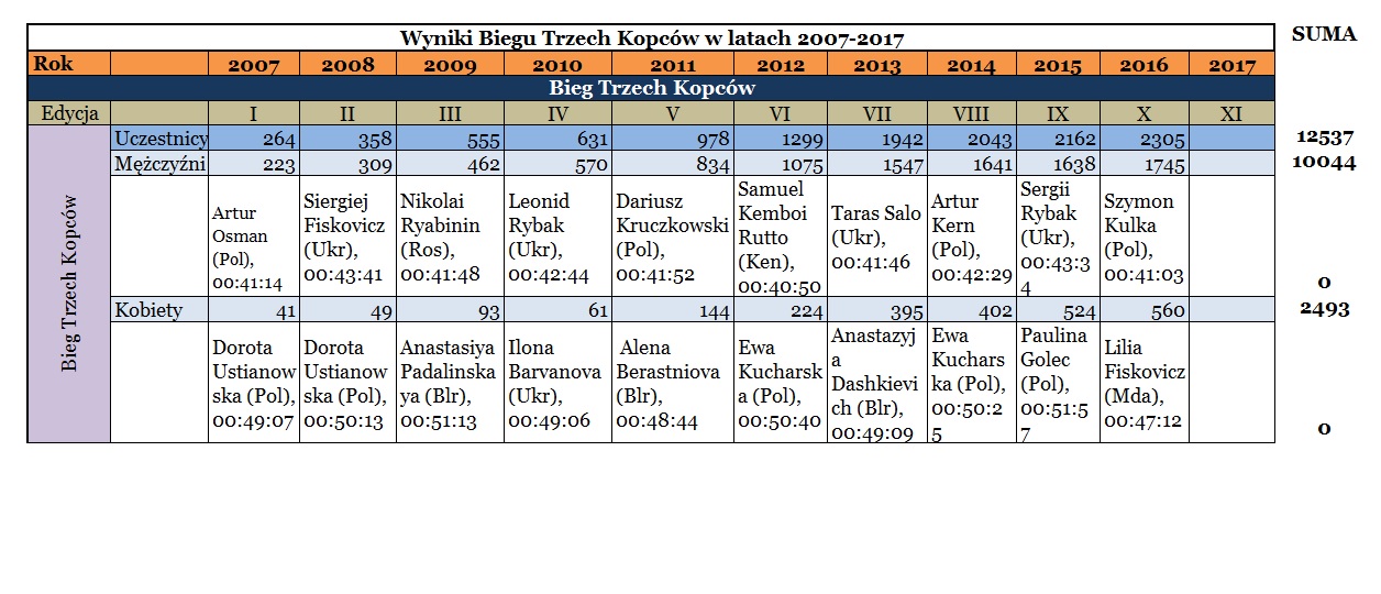 Bieg Trzech Kopców - wyniki