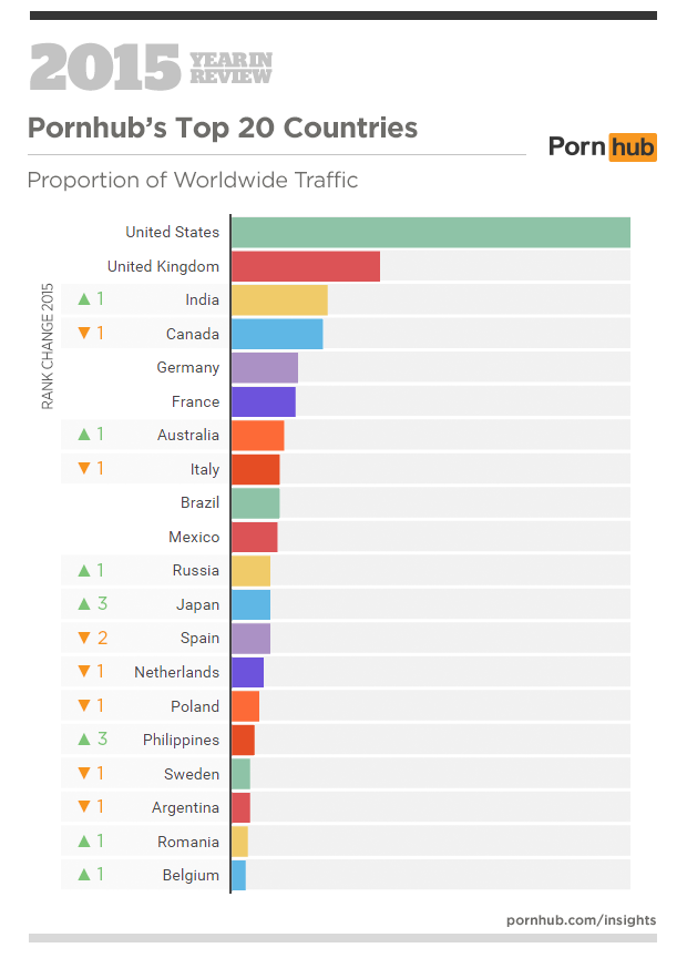 foto: pornhub.com/insights