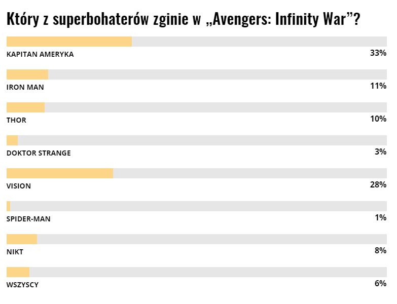 który z avengerów zginie