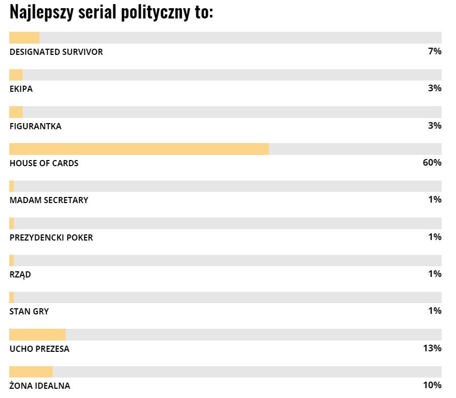Najlepszy serial polityczny wyniki