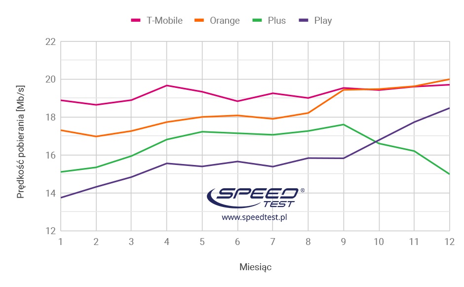 Najszybszy internet w Polsce - ranking SpeedTest.pl - Antyradio