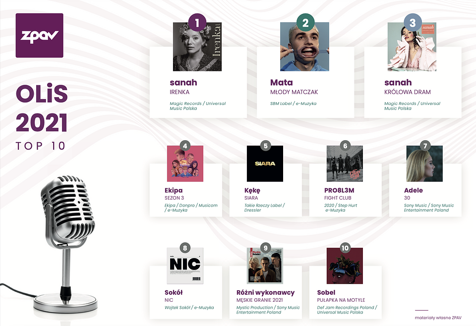Lista Najlepiej Sprzedających Się Albumów Muzycznych W Polsce
