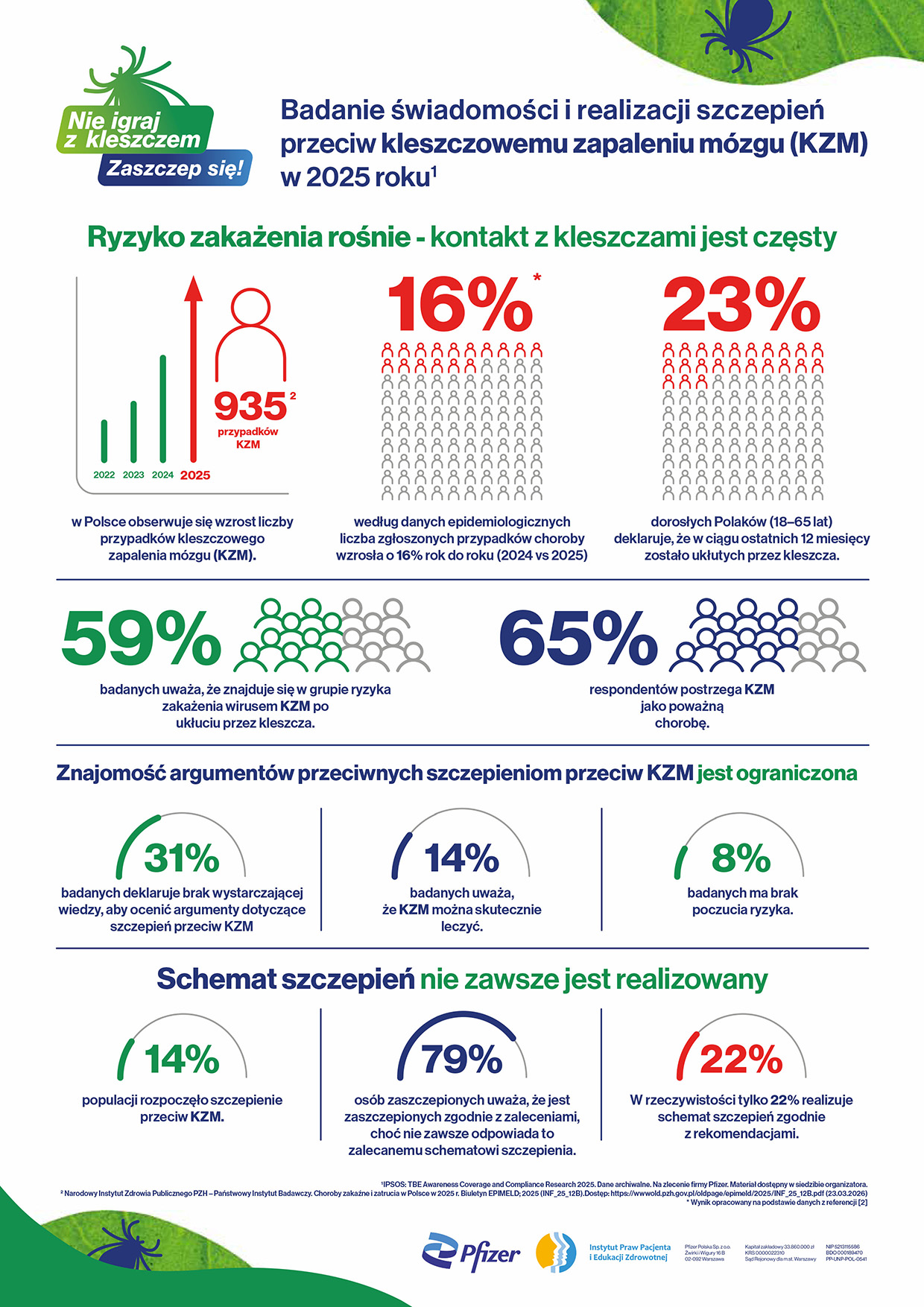 Badanie świadomości i realizacji szczepień przeciw kleszczowemu zapaleniu móz
